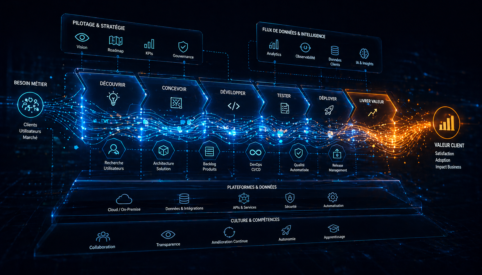 Diagramme technique bleu et orange montrant le flux de travail SAFe avec des phases comme Découvrir, Concevoir, Développer, Tester, Déployer et livrer de la valeur, relié par des données, sécurité et culture d’entreprise. qu'est-ce que la méthodologie safe est évoqué ici.