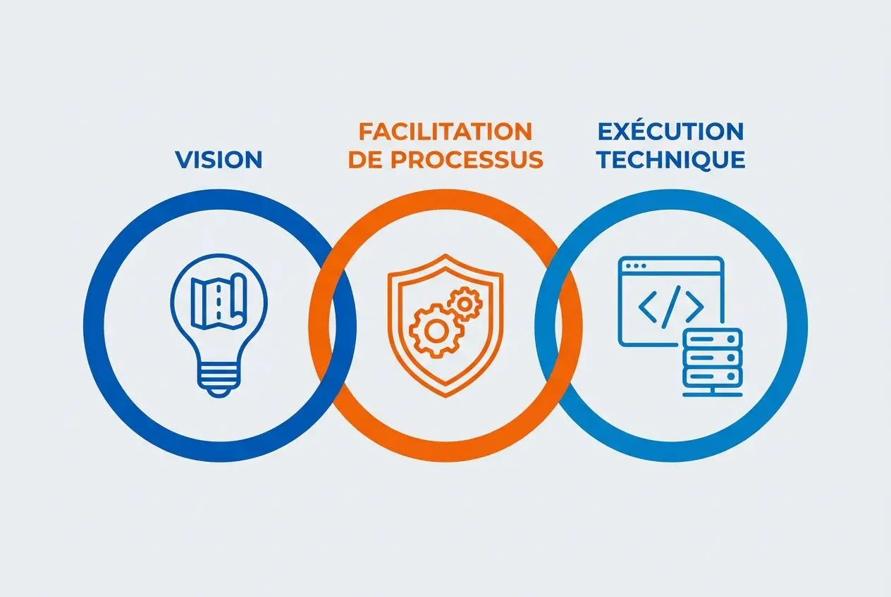 Trois cercles interconnectés illustrant vision, facilitation de processus et exécution technique, symboles d’une équipe agile rôles responsabilités.