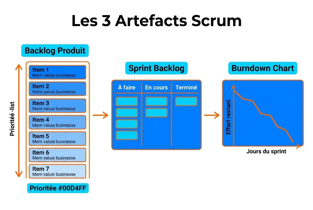 Les 3 Artefacts Scrum: Backlog Produit, Sprint Backlog et Burndown Chart illustrés sur fond bleu, avec items et priorité.