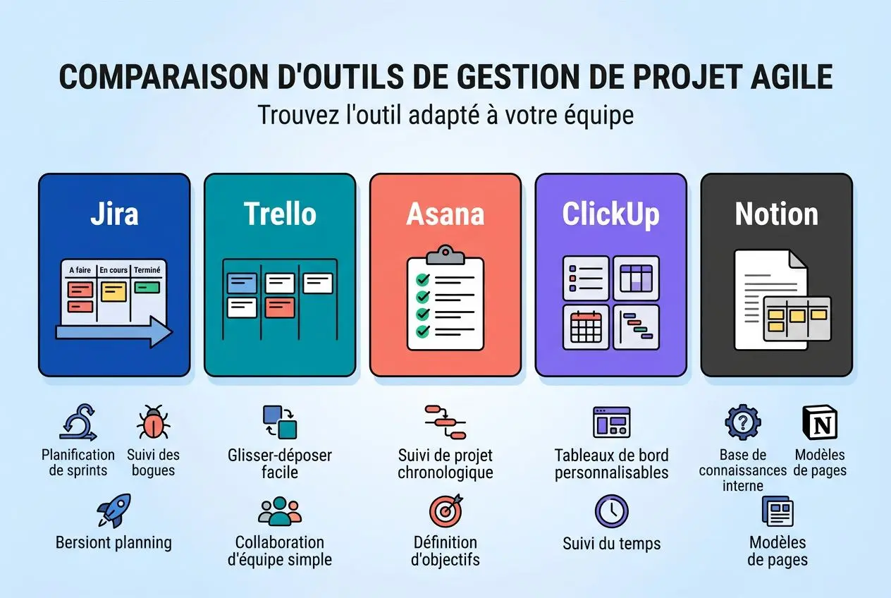 Comparaison d'outils de gestion de projet agile avec Jira, Trello, Asana, ClickUp et Notion, illustrant des options d’outils et leurs fonctionnalités. pilotage projet agile outils