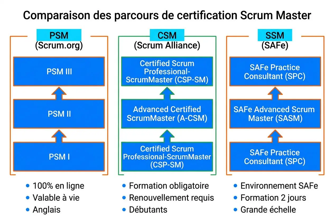 Comparaison des parcours de certification Scrum Master avec PSM, CSM et SSM, montrant PSM I–III, CSP-SM et niveaux SAFe pour devenir Scrum Master certifié.