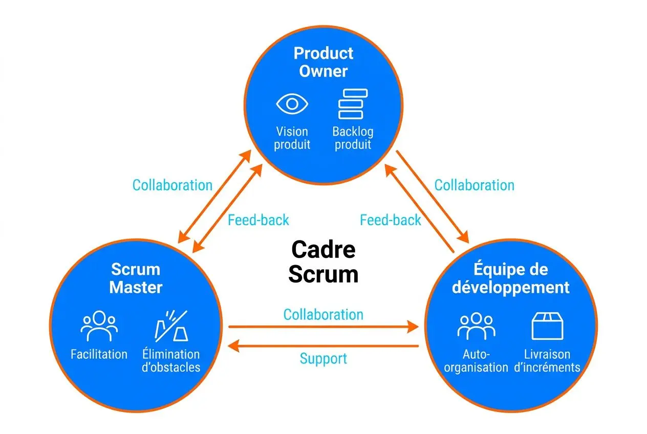 Diagramme Cadre Scrum montrant les interactions Agile en entreprise cas client: Product Owner, Scrum Master et Équipe de développement collaborent, feedback et livraison d’incréments.