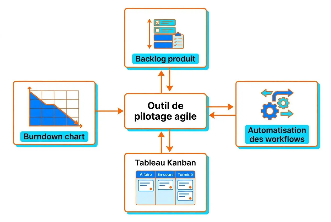 Diagramme montrant le pilotage projet agile et ses outils: outil de pilotage agile au centre relié au Backlog produit, Burndown chart, Tableau Kanban et Automatisation des workflows.