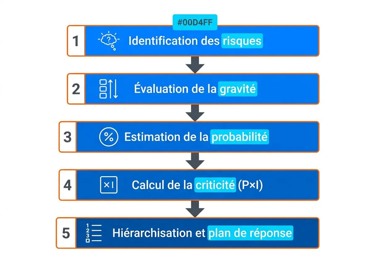 Étapes d’un tableau analyse des risques : identification des risques, évaluation de la gravité, estimation de la probabilité, calcul de la criticité, hiérarchisation et plan de réponse.