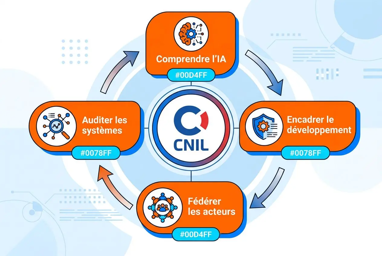 Schéma CNIL sur l’IA et protection des données personnelles : comprendre l’IA, encadrer le développement, fédérer les acteurs et auditer les systèmes.