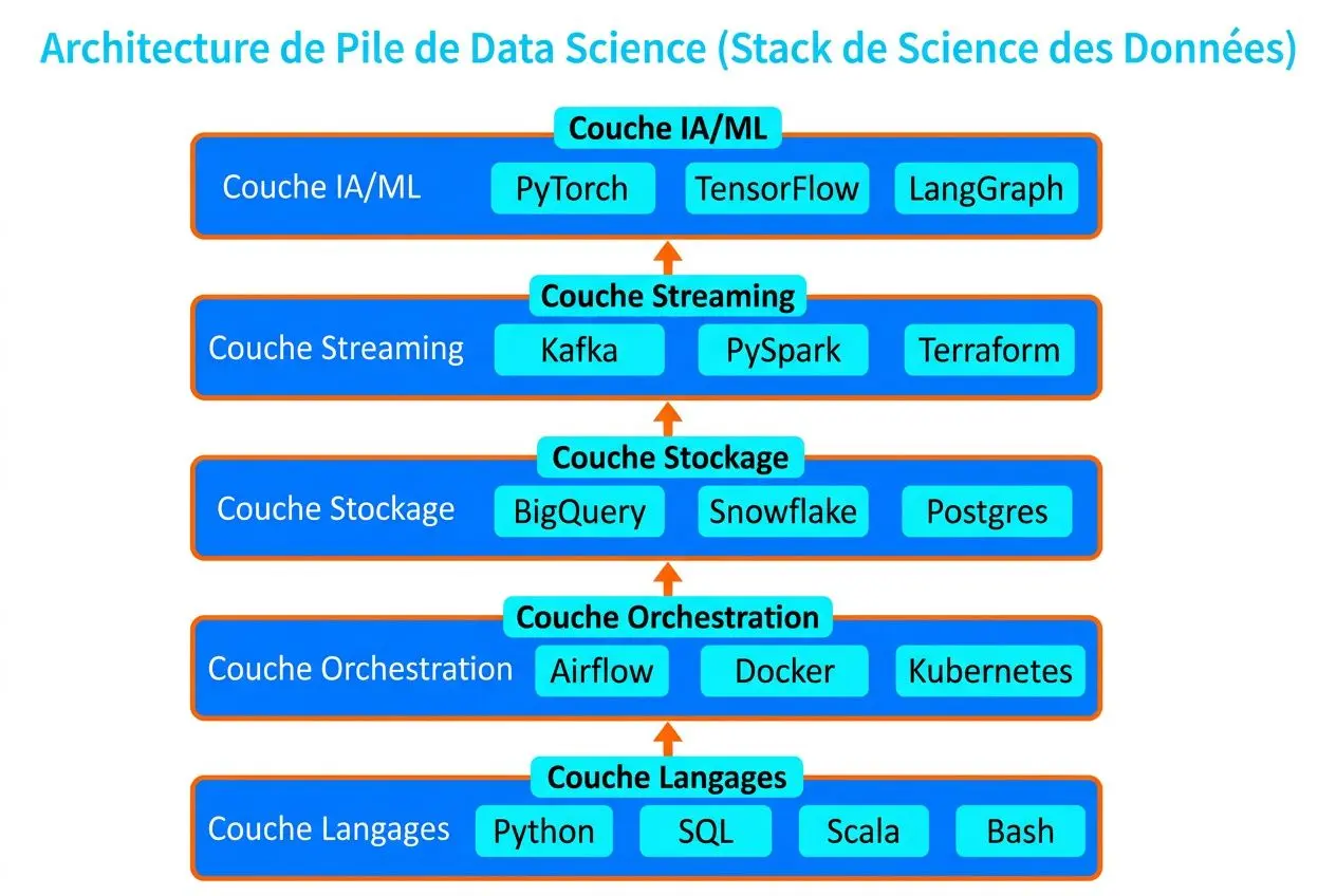 Architecture de pile de Data Science montrant couches IA/ML, Streaming, Stockage, Orchestration et Langages avec noms PyTorch, TensorFlow, LangGraph, Kafka, PySpark, Terraform, BigQuery, Snowflake, Postgres, Airflow, Docker, Kubernetes, Python, SQL, Scala, Bash. Ter data science alternance intégré naturellement.