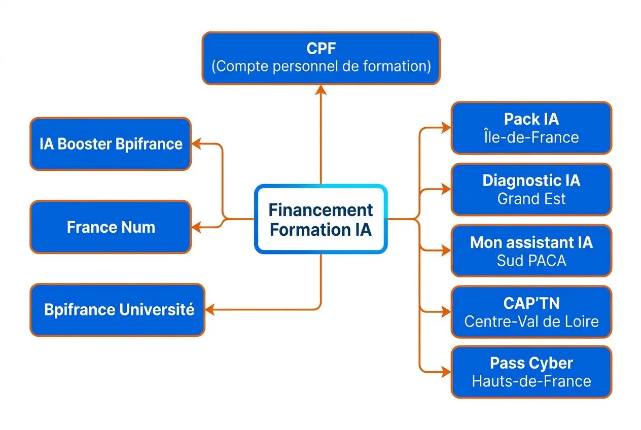 Diagramme sur le financement et la formation IA: “Financement Formation IA” au centre, branches vers CPf, Pack IA Île-de-France, Diagnostic IA Grand Est, Mon assistant IA Sud PACA, CAP’TN Centre-Val de Loire, Pass Cyber Hauts-de-France, et à gauche IA Booster Bpifrance, France Num, Bpifrance Université. Formation IA en entreprise.