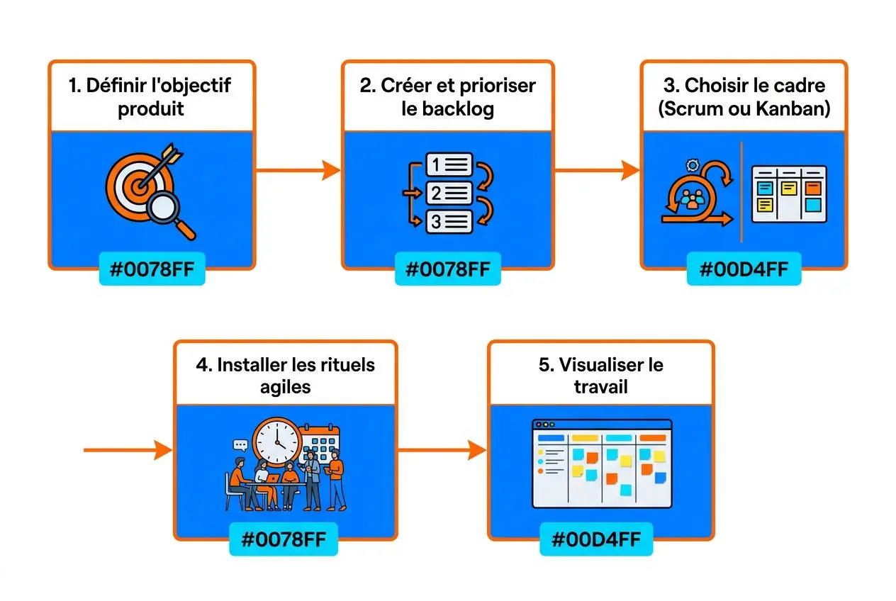 Diagramme illustrant les étapes d’un workflow agile: définir l’objectif produit, créer et prioriser le backlog, choisir le cadre (Scrum/Kanban), installer les rituels agiles et visualiser le travail. Code couleur #0078FF et #00D4FF. Apprendre la méthode agile seul intégré.