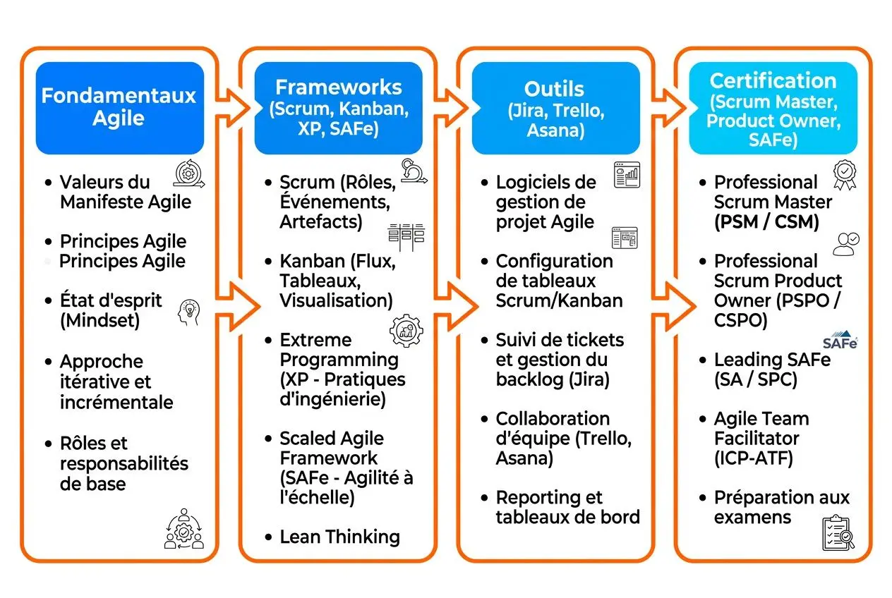 Diagramme illustrant une progression en formation agile: Fondamentaux Agile → Frameworks → Outils → Certification, avec énumération des valeurs, principes, pratiques et outils clés. Formation agile c est quoi? Guide complet sur la méthode agile.