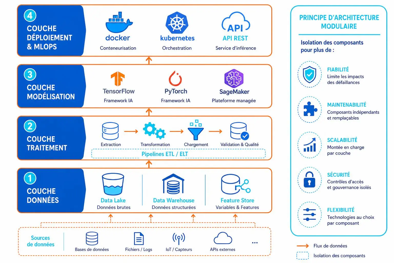 Diagramme infographique sur l’architecture data et MLOps montrant couches données, traitement, modélisation et déploiement avec outils Docker, Kubernetes et SageMaker, évoquant l’intelligence artificielle et transition numérique