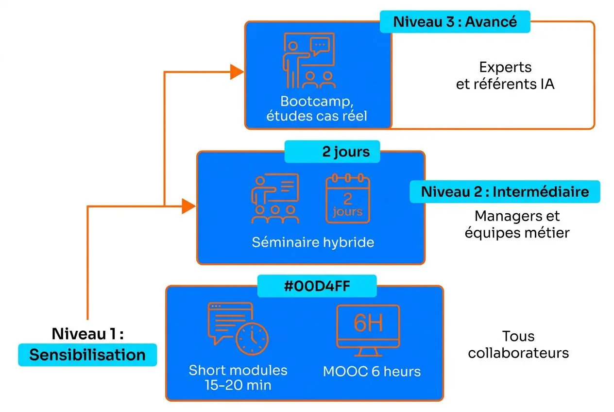 Diagramme de parcours de formation IA et transformation digitale : modules courts, séminaire hybride et bootcamp avancé, pour tous les collaborateurs.