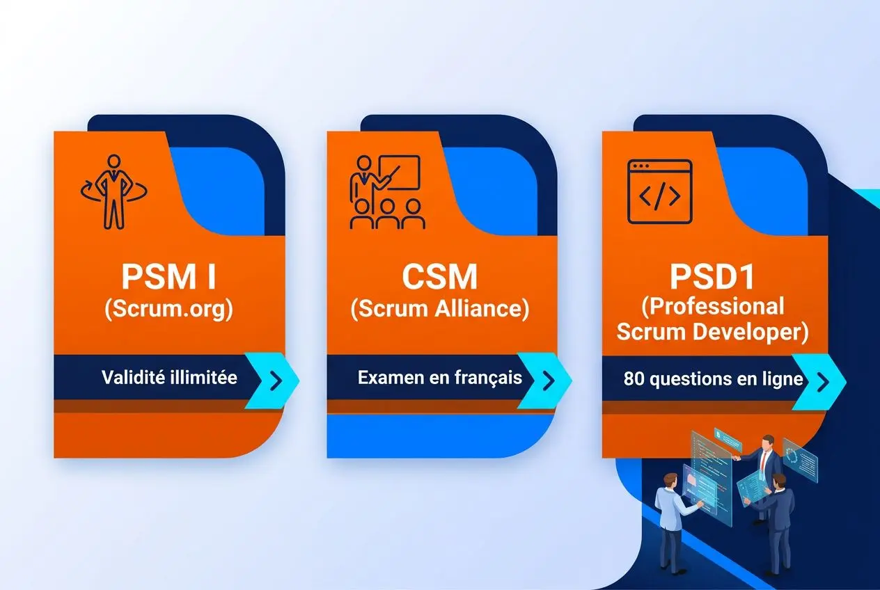 Formation agile pour développeurs : affiches de formations PSM I, CSM et PSD1 avec icônes et détails (validation, examen en français, 80 questions).