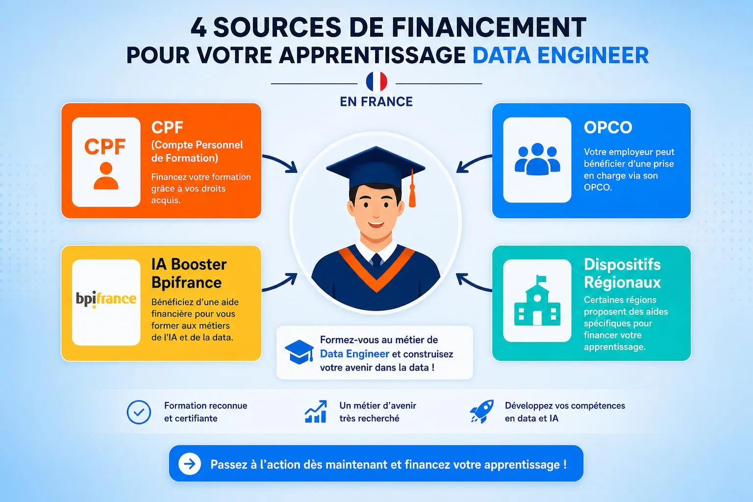 Formation alternance data engineer : illustration centrale d’un diplômé entouré de quatre sources de financement (CPF, OPCO, IA Booster/Bpifrance, Dispositifs Régionaux) et d’un encart “Formez-vous au métier de Data Engineer”.