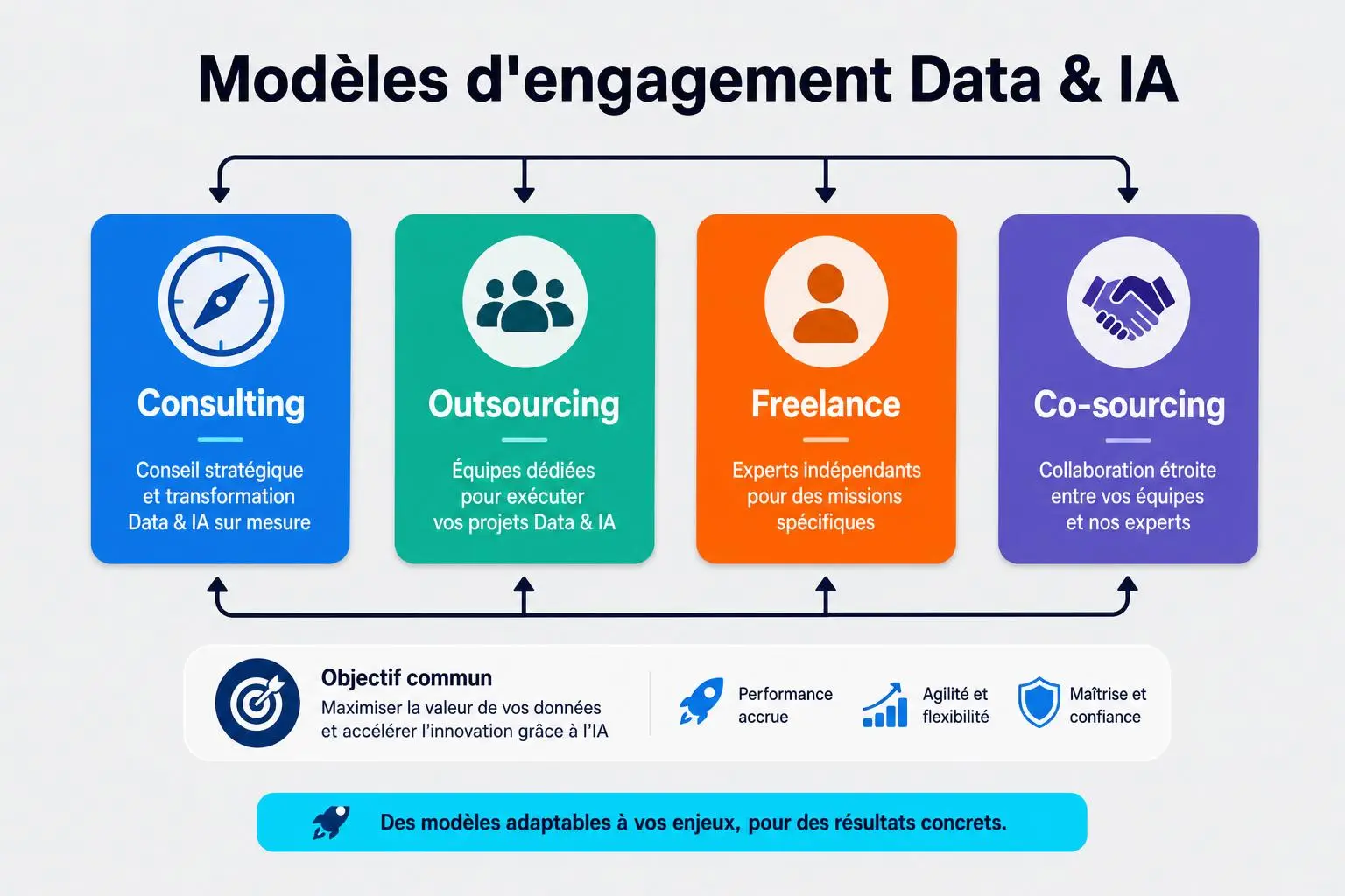 Modèles d'engagement Data & IA avec Consulting, Outsourcing, Freelance et Co-sourcing pour optimiser l’analyse de données et choisir la meilleure ia pour analyse de données.