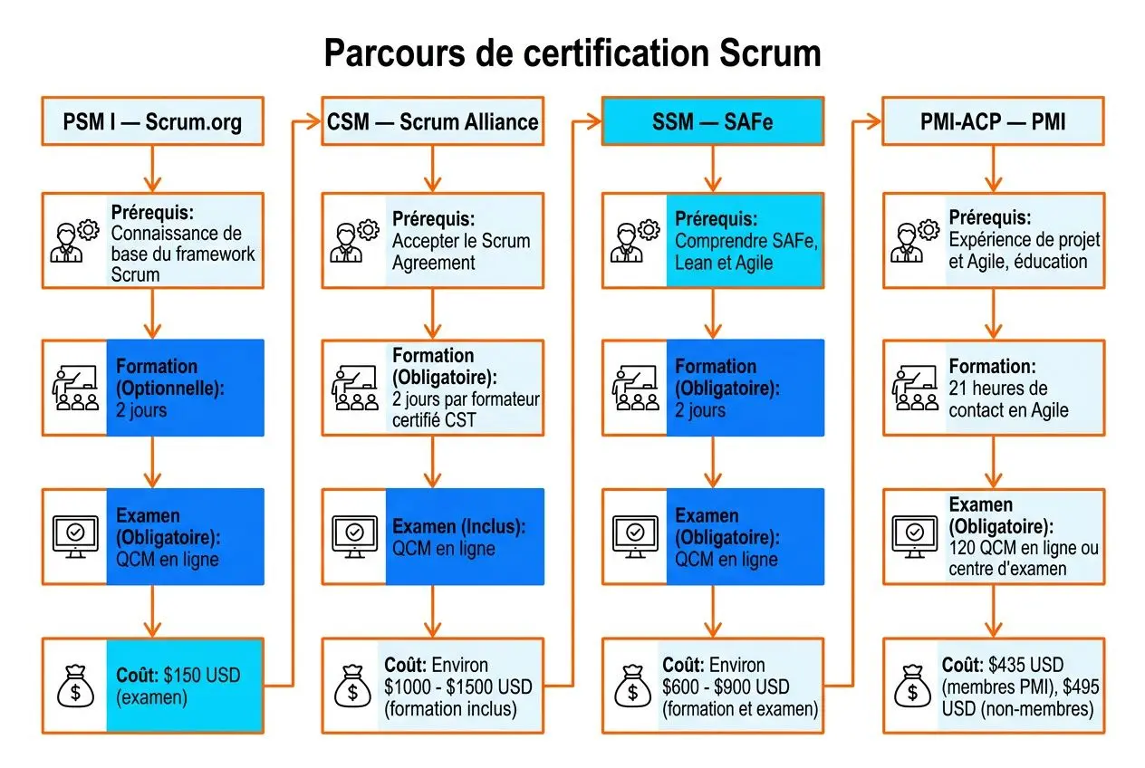 Parcours de certification Scrum: PSM I, CSM, SSM SAFe et PMI-ACP avec prérequis, formation et coût, pour éclairer la certification agile scrum idéale.