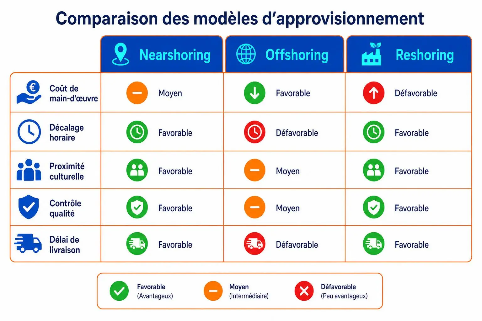 Tableau comparatif des modèles d'approvisionnement : Nearshoring, Offshore, Reshoring, avec icônes et évaluations (Favorable/Moyen/Contraire) par coût, décalage, proximité culturelle, contrôle qualité et délai de livraison. nearshoring en français intégré.
