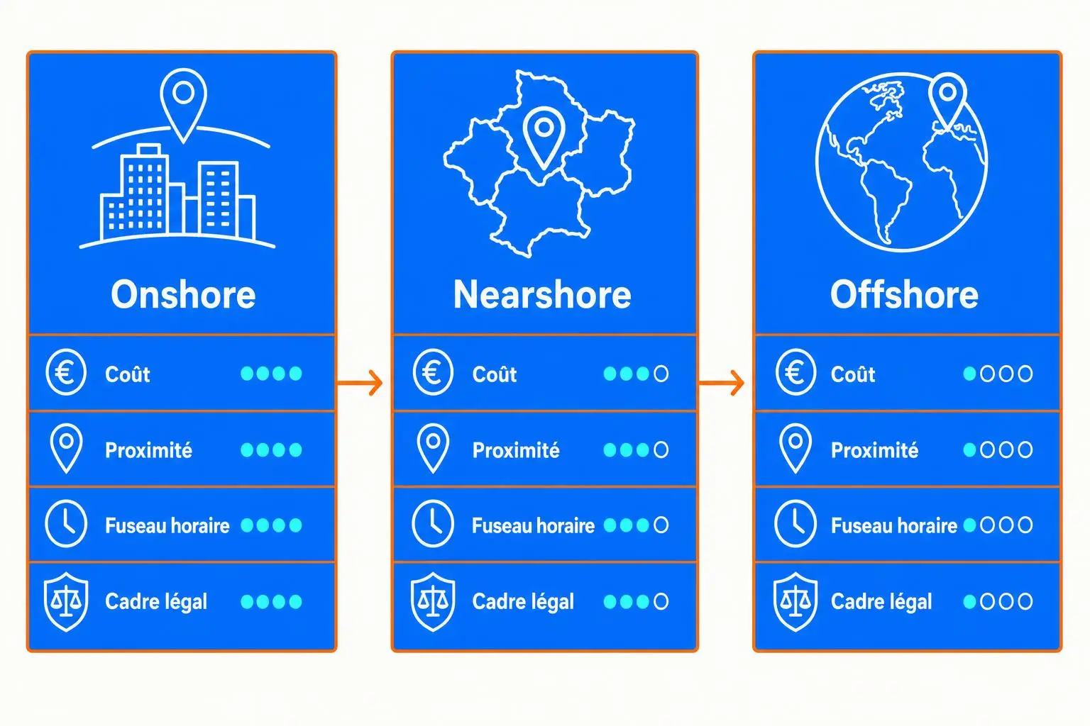 Comparatif visuel: trois panneaux bleus illustrant Onshore, Nearshore et Offshore avec icônes building, carte/France, globe et indicateurs Coût, Proximité, Fuseau horaire, Cadre légal. intégrant le concept d’outsourcing offshor.
