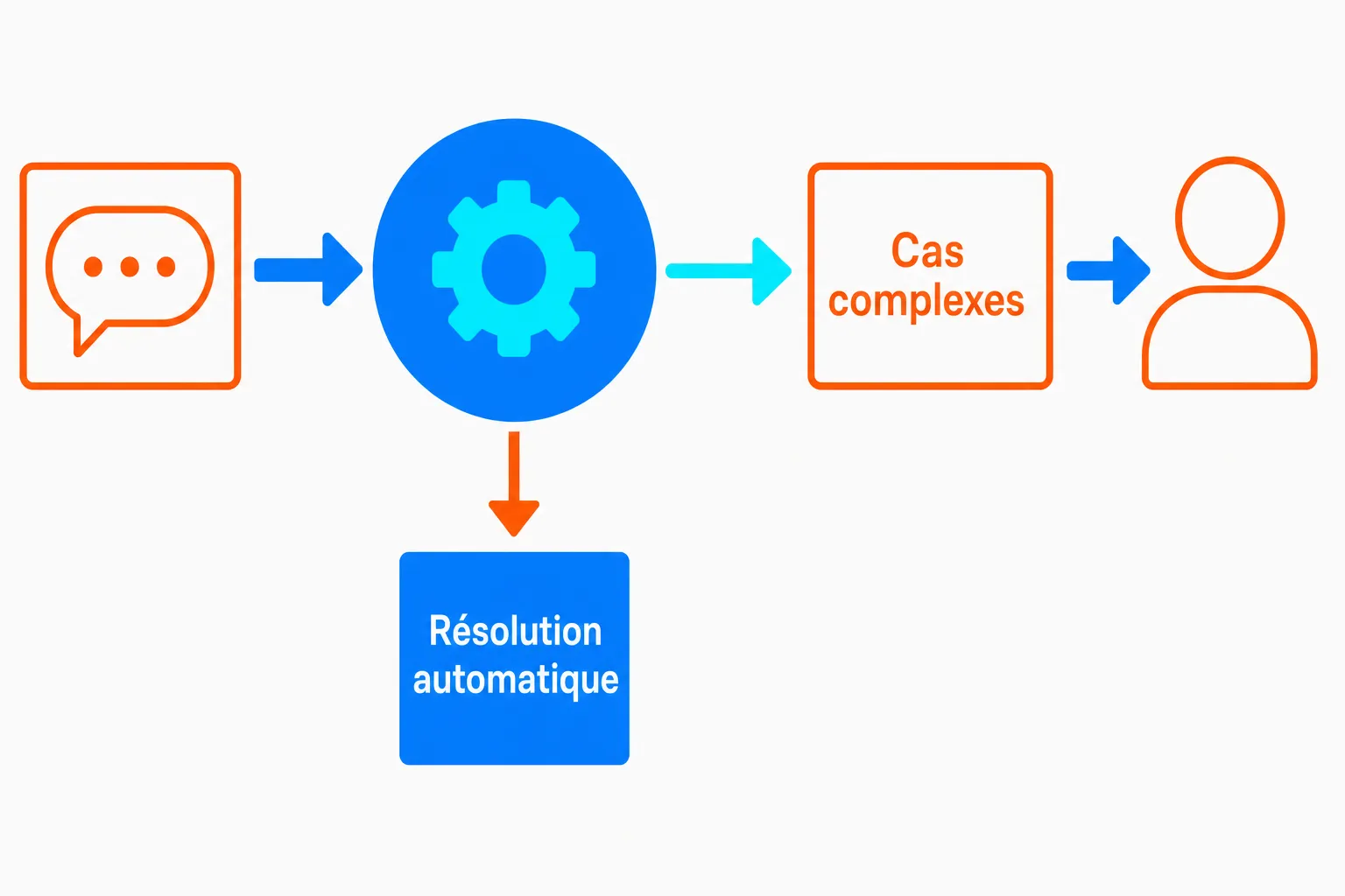 Diagramme illustrant un agent IA automatisation : flux de dialogue entrant, traitement par un mécanisme central, résolution automatique et passage à des cas complexes vers un utilisateur.