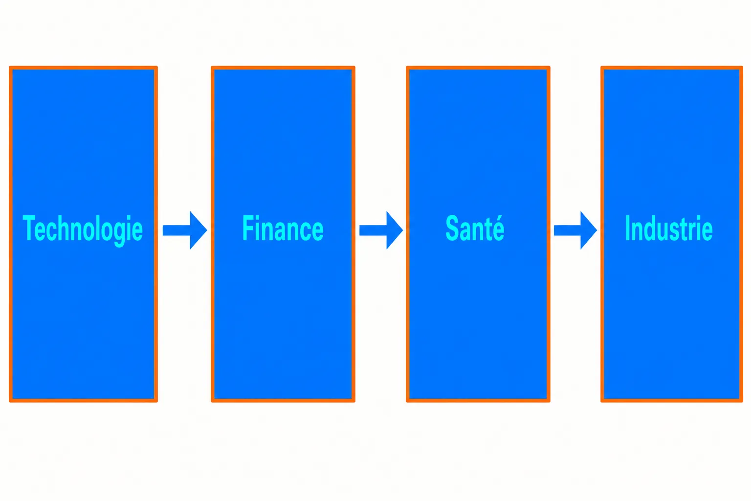 Parcours sectoriel de l’adoption ia france: Technologie → Finance → Santé → Industrie, illustration du flux d’usages et d’usages en entreprise