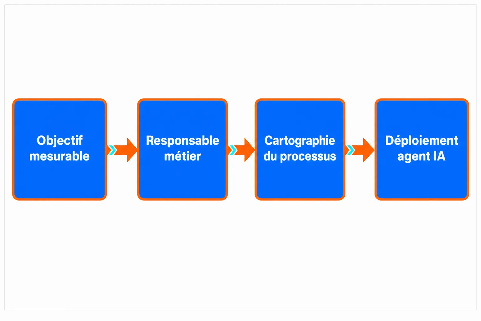 Processus d’automatisation vers un agent IA pour entreprise, avec objectifs, responsables et cartographie des processus.