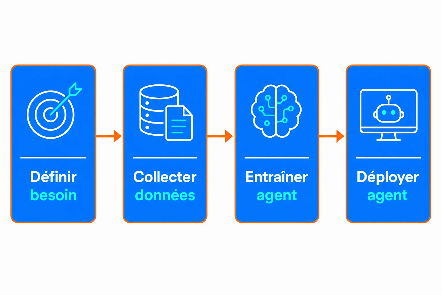 Processus d’implémentation d’un agent IA automatisation: définir le besoin, collecter données, entraîner l’agent, déployer l’agent.