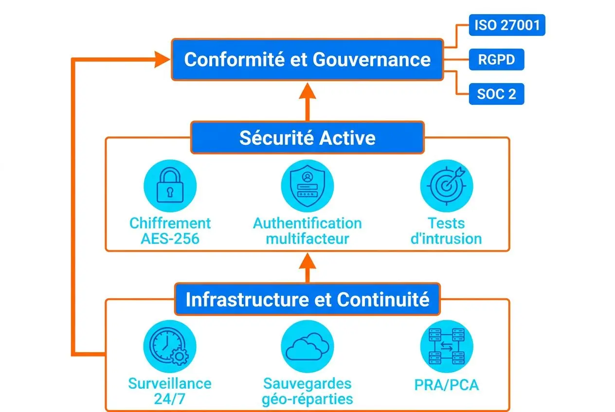 Schéma d’infogérance montrant Conformité et Gouvernance, Sécurité Active et Infrastructure et Continuité avec chiffrement AES-256, authentification multifactorielle et tests d’intrusion, surveillance 24/7 et sauvegardes géo-distribuées. Avantages de l'externalisation des services informatiques.