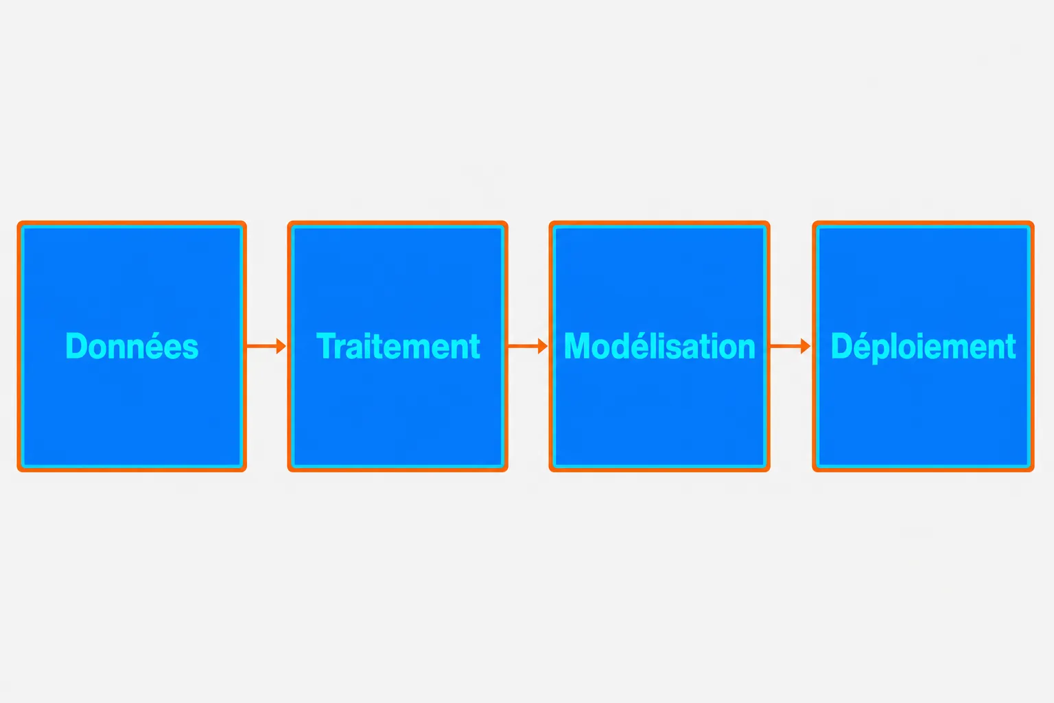 Schéma de flux IA montrant les étapes Données → Traitement → Modélisation → Déploiement, illustrant l’adoption de liaison en entreprise.