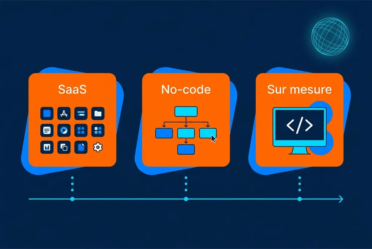 Trois blocs orange illustrant SaaS, No-code et Sur mesure sur fond bleu, avec une ligne graphique et des icônes associées. agent ia pour petites entreprises intégrée implicitement.